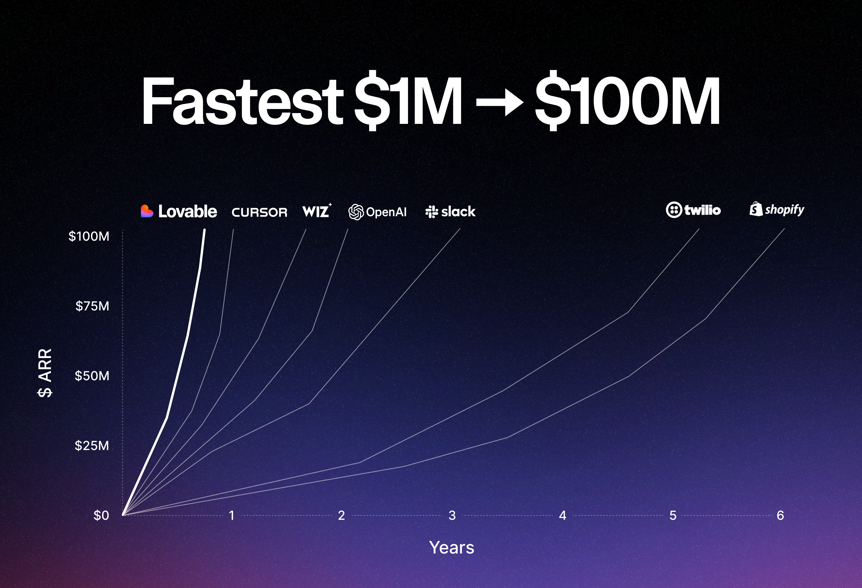 Fastest from $1M to $100M ARR